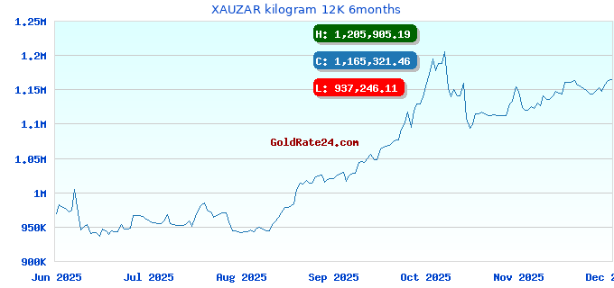 XAUZAR kilogram 12K 6months