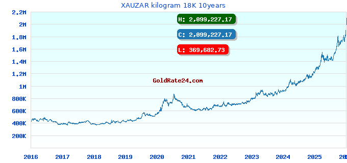 XAUZAR kilogram 18K 10years