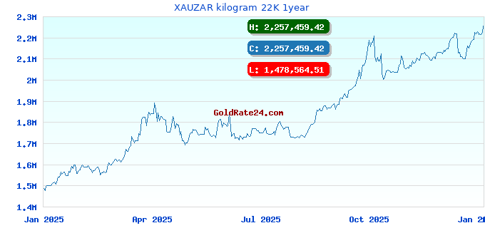 XAUZAR kilogram 22K 1year