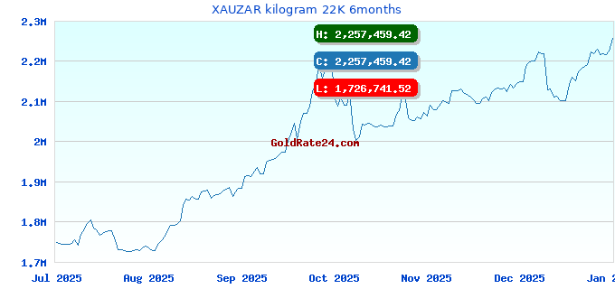 XAUZAR kilogram 22K 6months