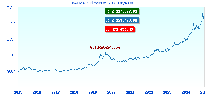XAUZAR kilogram 23K 10years