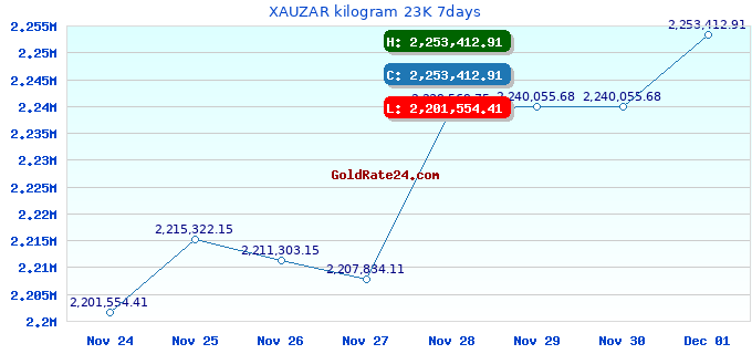 XAUZAR kilogram 23K 7days