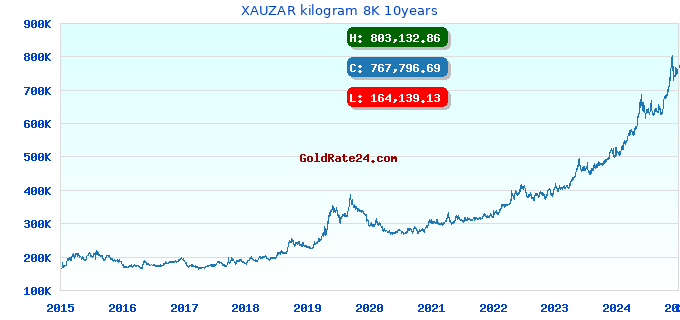XAUZAR kilogram 8K 10years