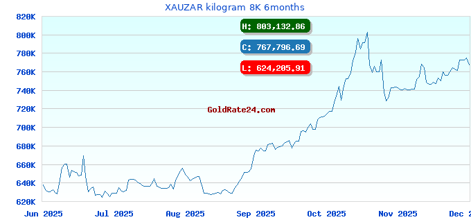 XAUZAR kilogram 8K 6months