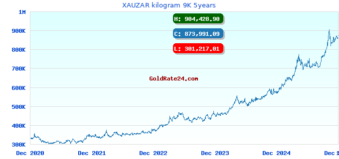 XAUZAR kilogram 9K 5years