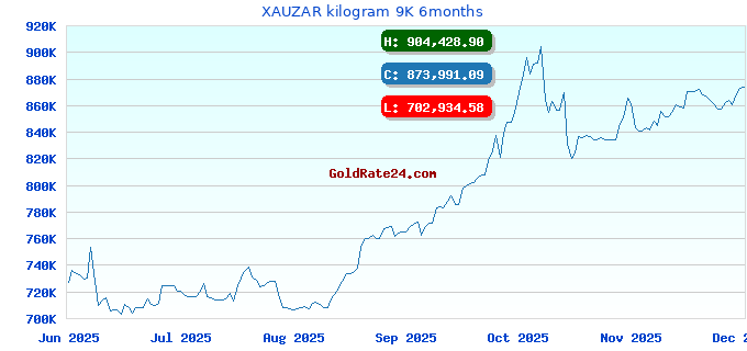 XAUZAR kilogram 9K 6months