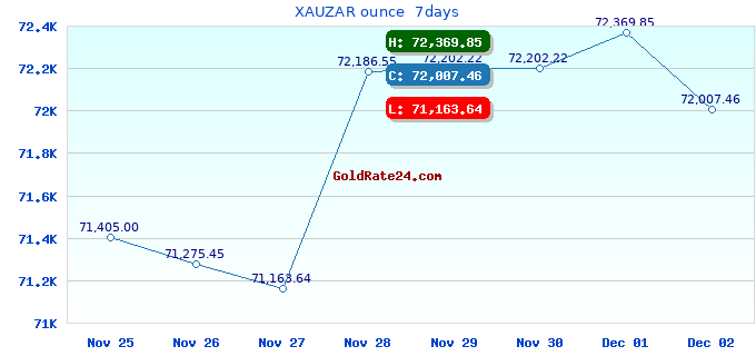XAUZAR ounce  7days