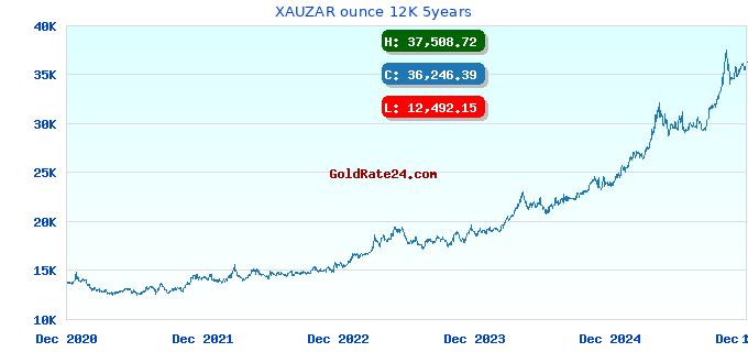 XAUZAR ounce 12K 5years