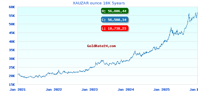 XAUZAR ounce 18K 5years