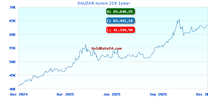 XAUZAR ounce 21K 1year