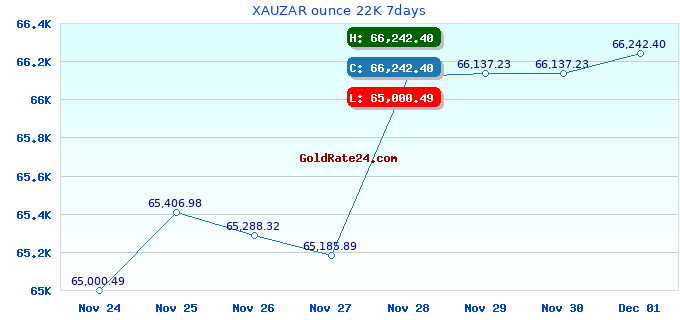 XAUZAR ounce 22K 7days