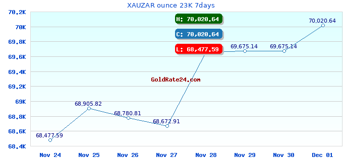 XAUZAR ounce 23K 7days