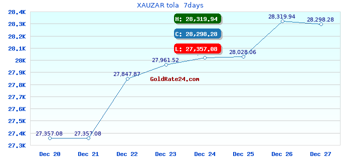 XAUZAR tola  7days