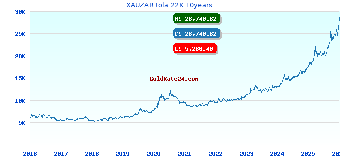 XAUZAR tola 22K 10years