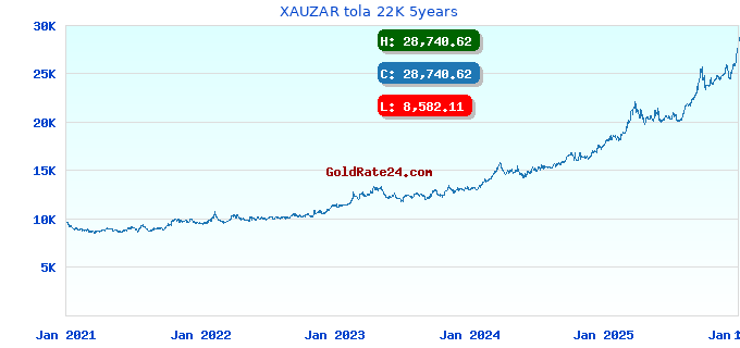 XAUZAR tola 22K 5years
