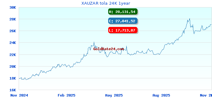 XAUZAR tola 24K 1year