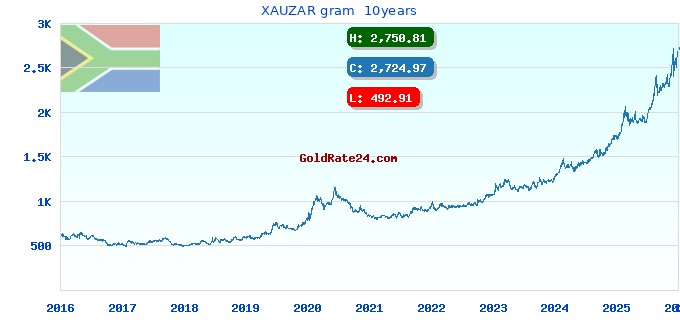 XAUZAR gram  10years