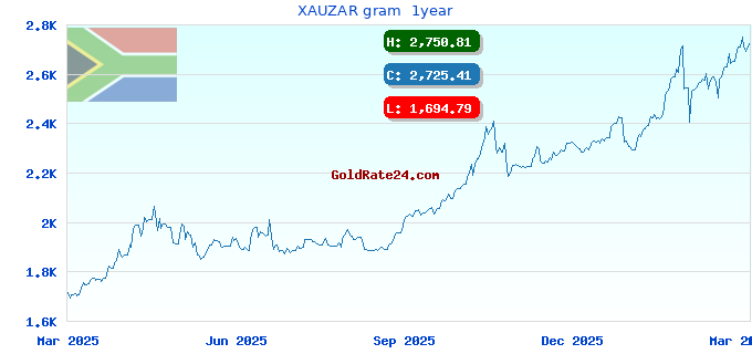 XAUZAR gram  1year