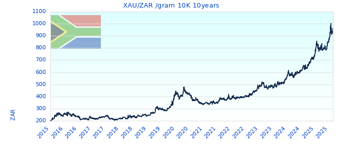 XAU/ZAR /gram 10K 10years