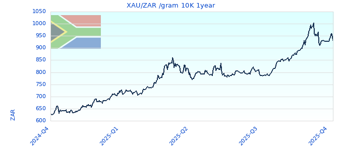 XAU/ZAR /gram 10K 1year