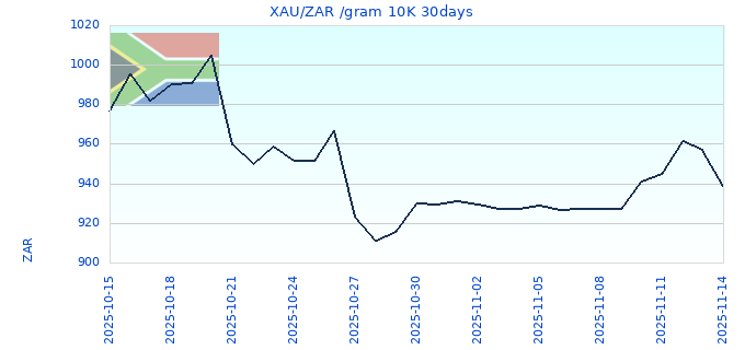 XAU/ZAR /gram 10K 30days