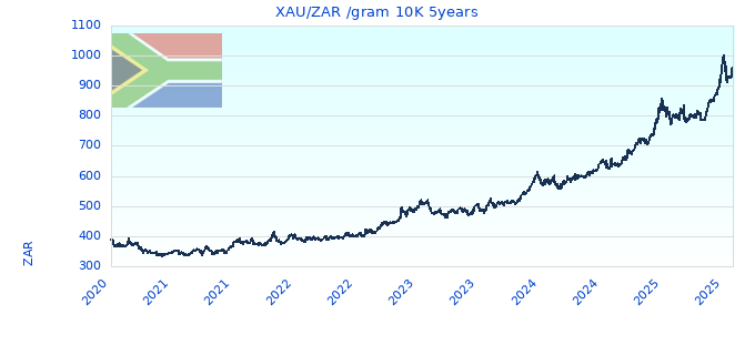 XAU/ZAR /gram 10K 5years