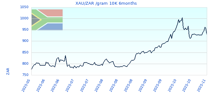 XAU/ZAR /gram 10K 6months