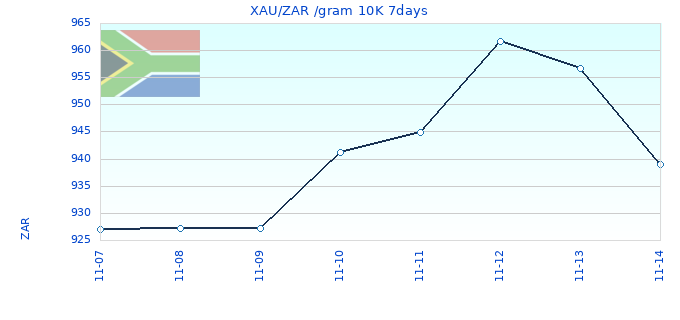 XAU/ZAR /gram 10K 7days