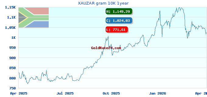 XAUZAR gram 10K 1year