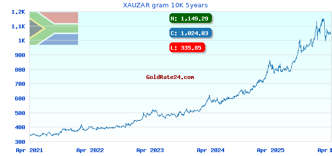 XAUZAR gram 10K 5years