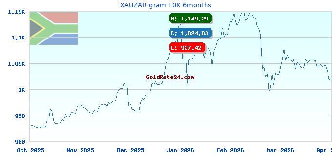 XAUZAR gram 10K 6months