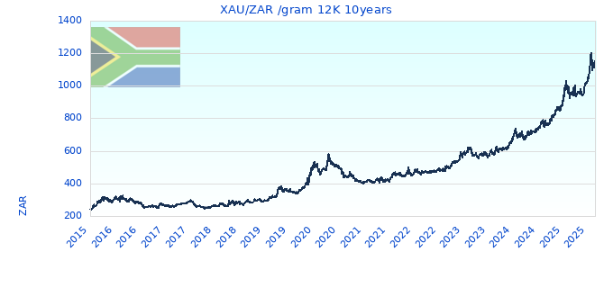 XAU/ZAR /gram 12K 10years
