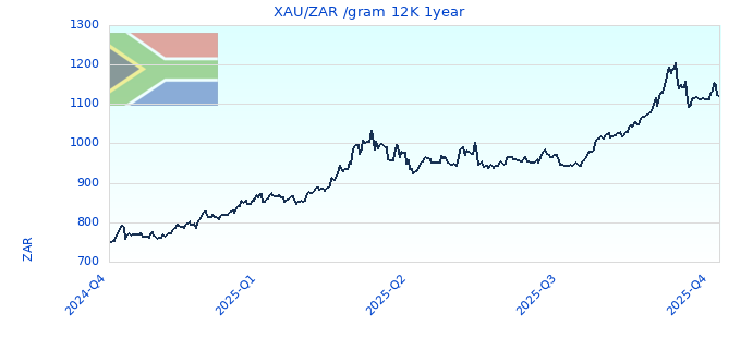 XAU/ZAR /gram 12K 1year