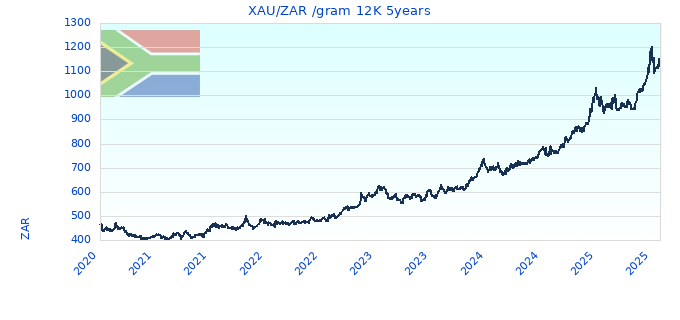 XAU/ZAR /gram 12K 5years