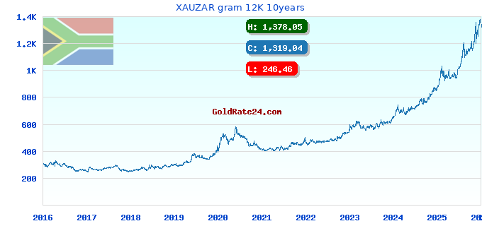 XAUZAR gram 12K 10years
