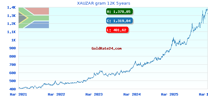 XAUZAR gram 12K 5years