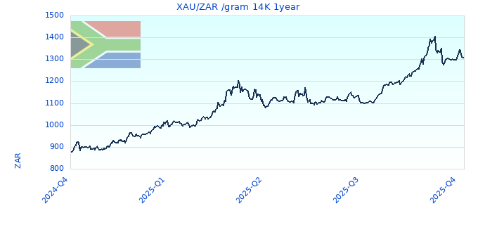 XAU/ZAR /gram 14K 1year