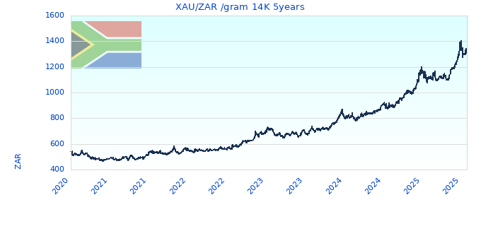 XAU/ZAR /gram 14K 5years