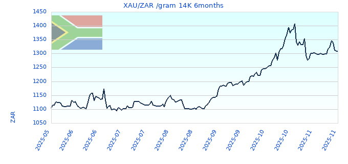 XAU/ZAR /gram 14K 6months