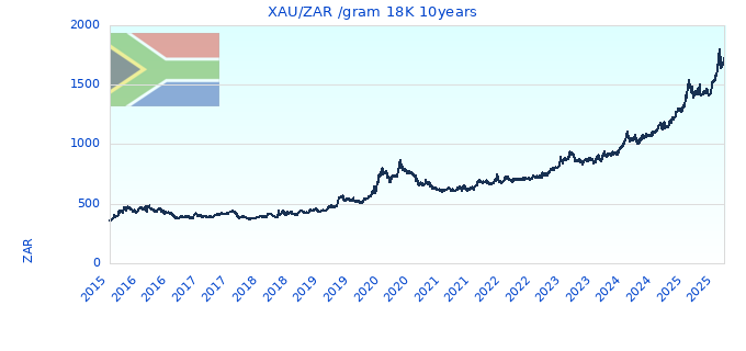 XAU/ZAR /gram 18K 10years