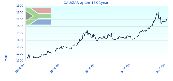 XAU/ZAR /gram 18K 1year