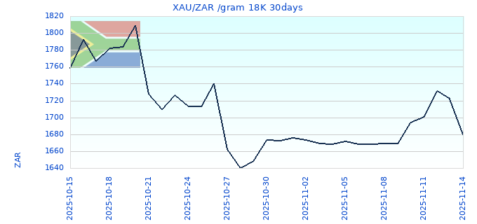 XAU/ZAR /gram 18K 30days
