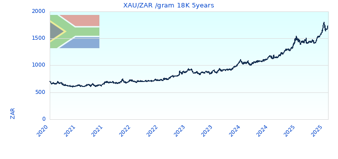 XAU/ZAR /gram 18K 5years