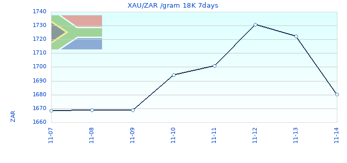 XAU/ZAR /gram 18K 7days