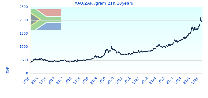 XAU/ZAR /gram 21K 10years