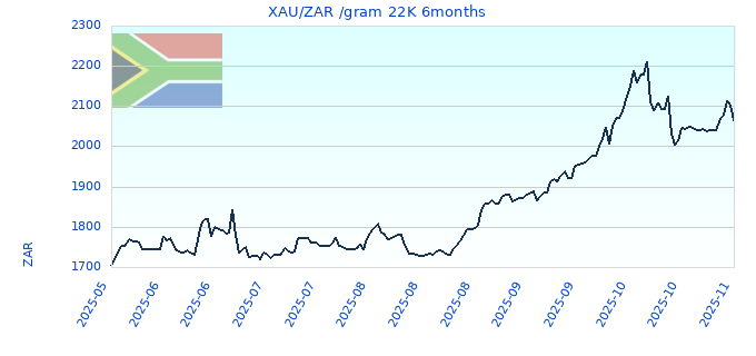 XAU/ZAR /gram 22K 6months