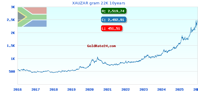 XAUZAR gram 22K 10years