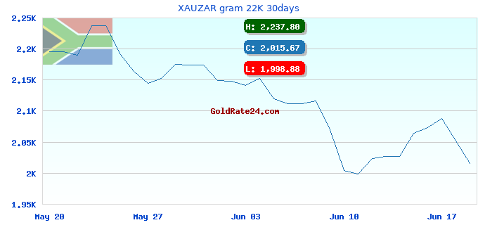 XAUZAR gram 22K 30days