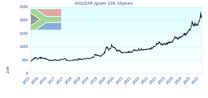 XAU/ZAR /gram 23K 10years