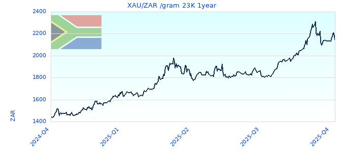 XAU/ZAR /gram 23K 1year